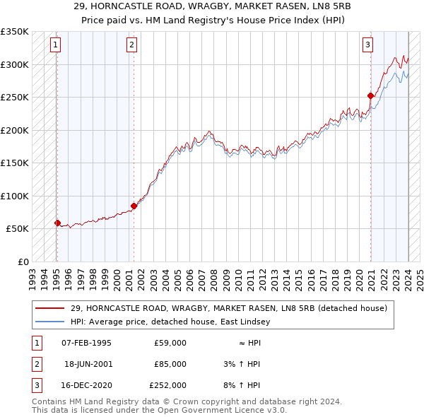 29, HORNCASTLE ROAD, WRAGBY, MARKET RASEN, LN8 5RB: Price paid vs HM Land Registry's House Price Index
