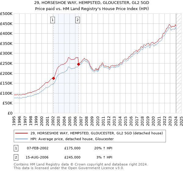 29, HORSESHOE WAY, HEMPSTED, GLOUCESTER, GL2 5GD: Price paid vs HM Land Registry's House Price Index