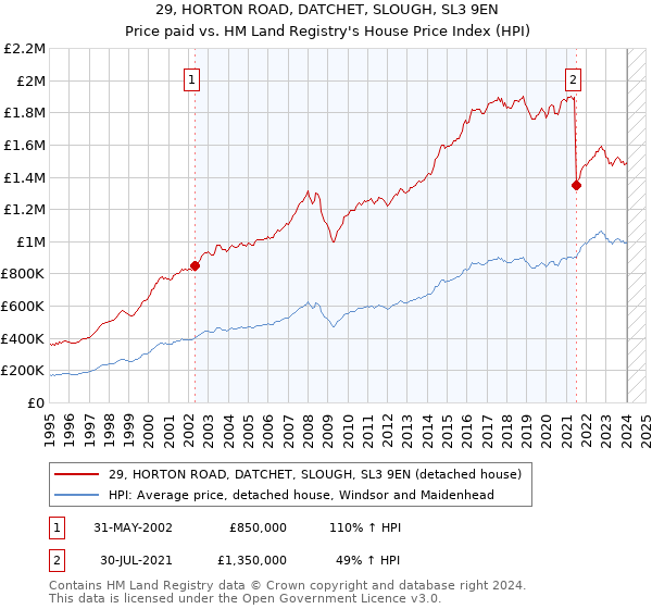 29, HORTON ROAD, DATCHET, SLOUGH, SL3 9EN: Price paid vs HM Land Registry's House Price Index