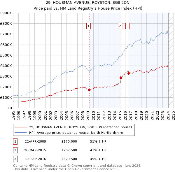29, HOUSMAN AVENUE, ROYSTON, SG8 5DN: Price paid vs HM Land Registry's House Price Index