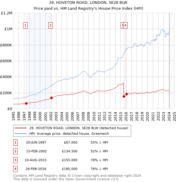 29, HOVETON ROAD, LONDON, SE28 8LW: Price paid vs HM Land Registry's House Price Index