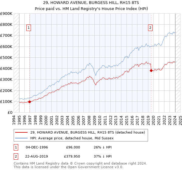 29, HOWARD AVENUE, BURGESS HILL, RH15 8TS: Price paid vs HM Land Registry's House Price Index