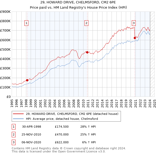 29, HOWARD DRIVE, CHELMSFORD, CM2 6PE: Price paid vs HM Land Registry's House Price Index