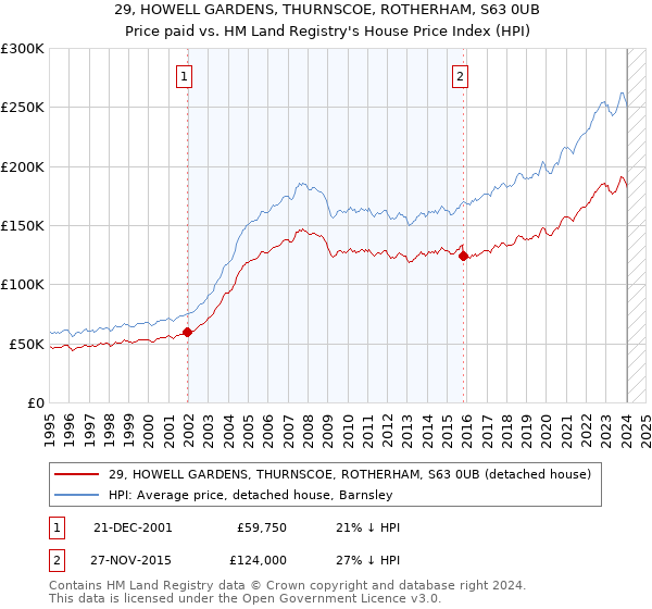 29, HOWELL GARDENS, THURNSCOE, ROTHERHAM, S63 0UB: Price paid vs HM Land Registry's House Price Index