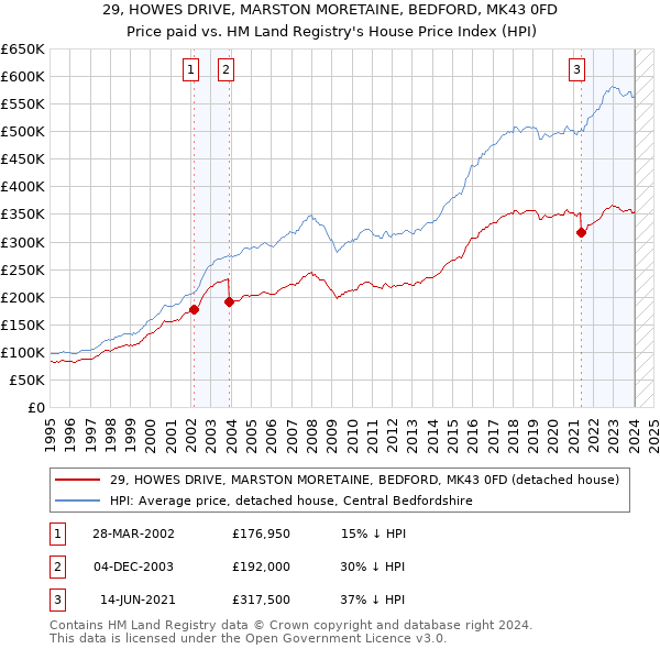 29, HOWES DRIVE, MARSTON MORETAINE, BEDFORD, MK43 0FD: Price paid vs HM Land Registry's House Price Index