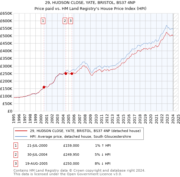 29, HUDSON CLOSE, YATE, BRISTOL, BS37 4NP: Price paid vs HM Land Registry's House Price Index