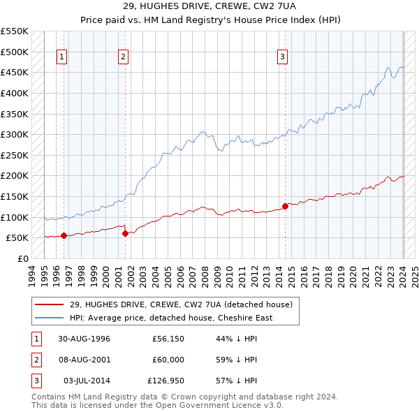 29, HUGHES DRIVE, CREWE, CW2 7UA: Price paid vs HM Land Registry's House Price Index