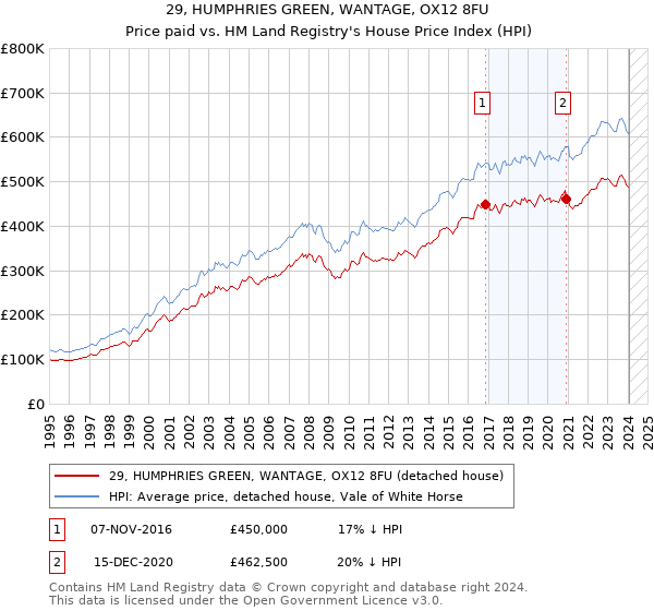 29, HUMPHRIES GREEN, WANTAGE, OX12 8FU: Price paid vs HM Land Registry's House Price Index