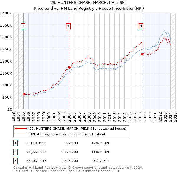 29, HUNTERS CHASE, MARCH, PE15 9EL: Price paid vs HM Land Registry's House Price Index