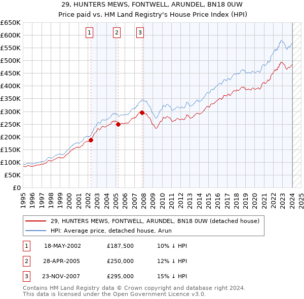 29, HUNTERS MEWS, FONTWELL, ARUNDEL, BN18 0UW: Price paid vs HM Land Registry's House Price Index