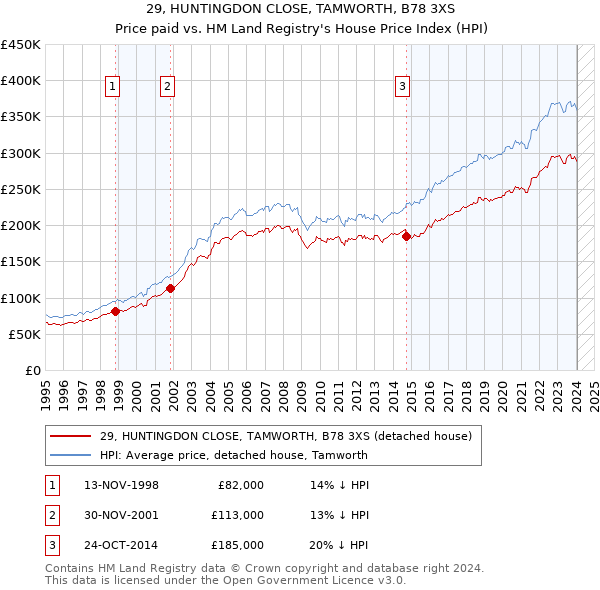 29, HUNTINGDON CLOSE, TAMWORTH, B78 3XS: Price paid vs HM Land Registry's House Price Index