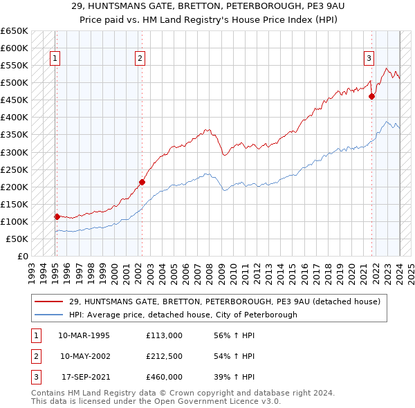 29, HUNTSMANS GATE, BRETTON, PETERBOROUGH, PE3 9AU: Price paid vs HM Land Registry's House Price Index