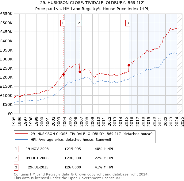 29, HUSKISON CLOSE, TIVIDALE, OLDBURY, B69 1LZ: Price paid vs HM Land Registry's House Price Index