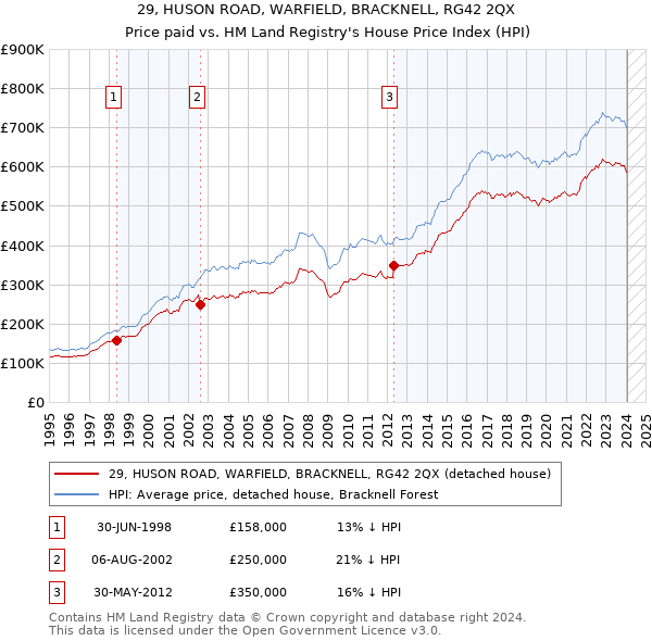 29, HUSON ROAD, WARFIELD, BRACKNELL, RG42 2QX: Price paid vs HM Land Registry's House Price Index