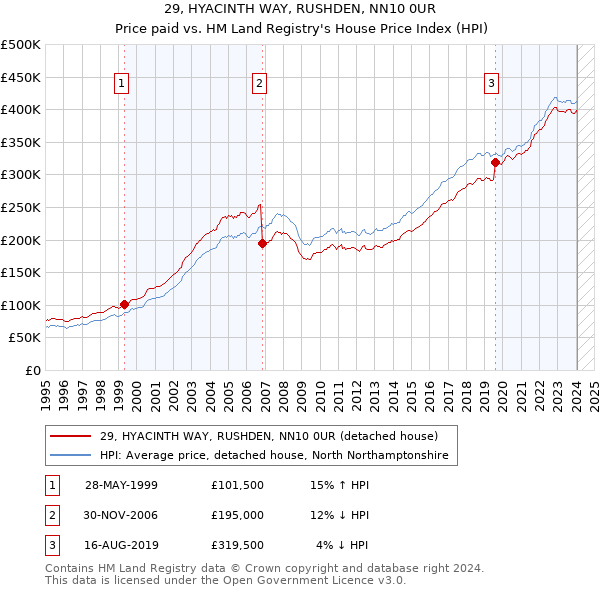 29, HYACINTH WAY, RUSHDEN, NN10 0UR: Price paid vs HM Land Registry's House Price Index