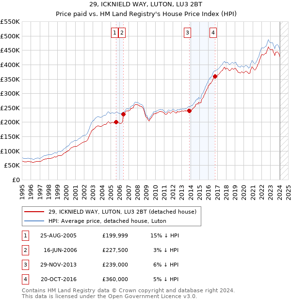 29, ICKNIELD WAY, LUTON, LU3 2BT: Price paid vs HM Land Registry's House Price Index