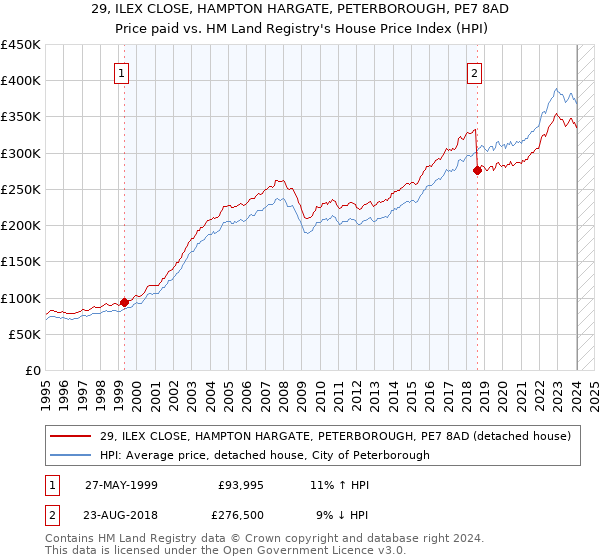 29, ILEX CLOSE, HAMPTON HARGATE, PETERBOROUGH, PE7 8AD: Price paid vs HM Land Registry's House Price Index