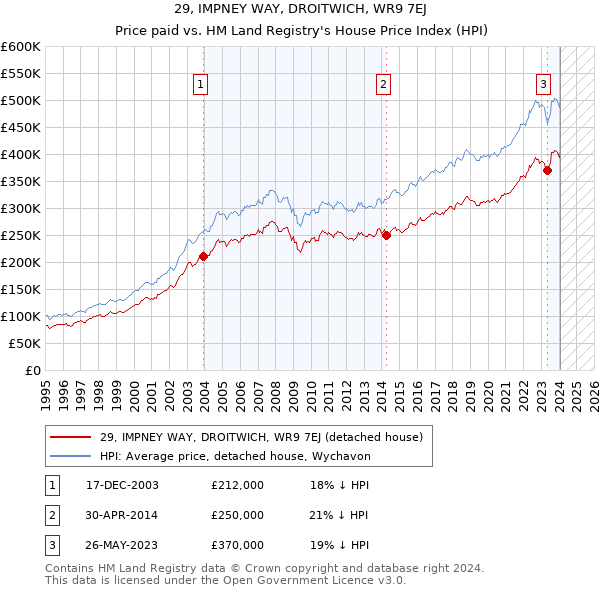29, IMPNEY WAY, DROITWICH, WR9 7EJ: Price paid vs HM Land Registry's House Price Index