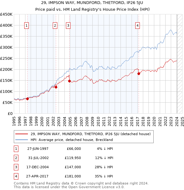 29, IMPSON WAY, MUNDFORD, THETFORD, IP26 5JU: Price paid vs HM Land Registry's House Price Index