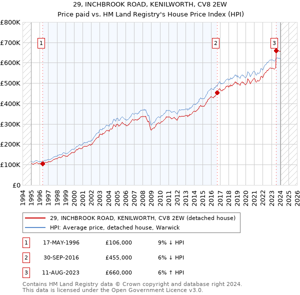 29, INCHBROOK ROAD, KENILWORTH, CV8 2EW: Price paid vs HM Land Registry's House Price Index