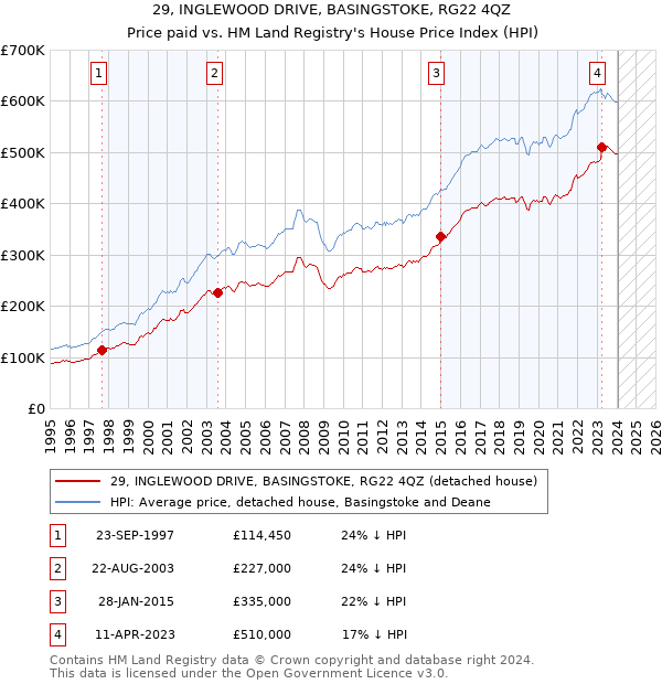 29, INGLEWOOD DRIVE, BASINGSTOKE, RG22 4QZ: Price paid vs HM Land Registry's House Price Index