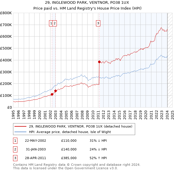 29, INGLEWOOD PARK, VENTNOR, PO38 1UX: Price paid vs HM Land Registry's House Price Index