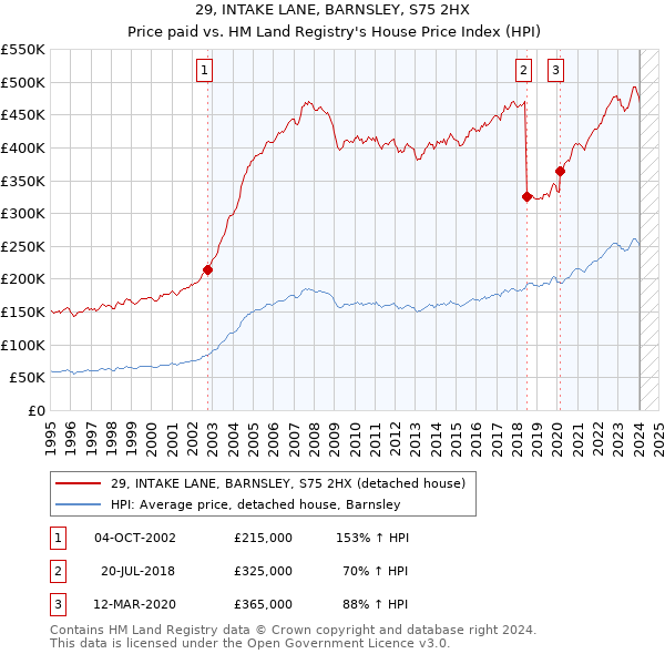 29, INTAKE LANE, BARNSLEY, S75 2HX: Price paid vs HM Land Registry's House Price Index