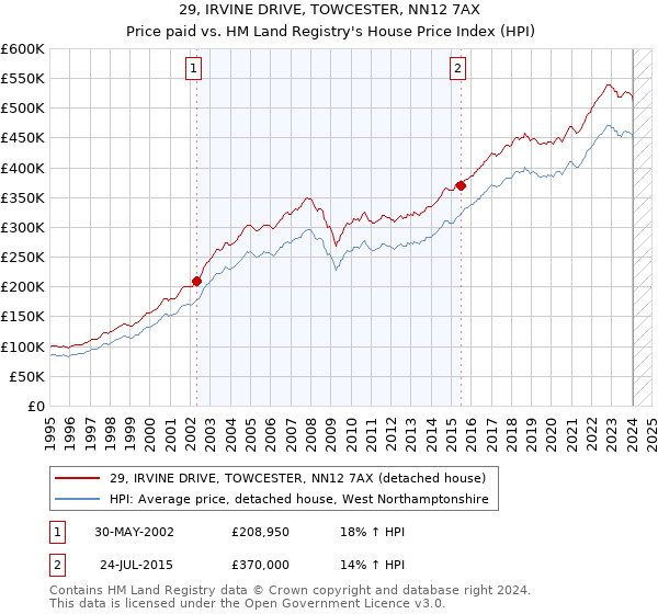 29, IRVINE DRIVE, TOWCESTER, NN12 7AX: Price paid vs HM Land Registry's House Price Index