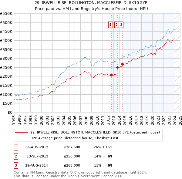 29, IRWELL RISE, BOLLINGTON, MACCLESFIELD, SK10 5YE: Price paid vs HM Land Registry's House Price Index