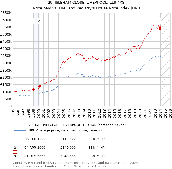 29, ISLEHAM CLOSE, LIVERPOOL, L19 4XS: Price paid vs HM Land Registry's House Price Index