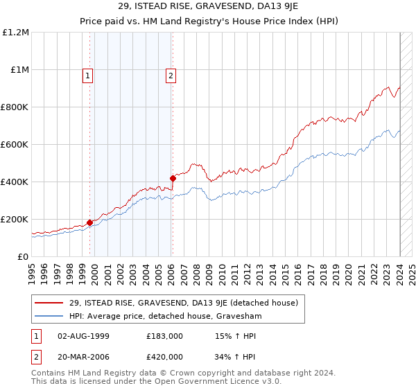 29, ISTEAD RISE, GRAVESEND, DA13 9JE: Price paid vs HM Land Registry's House Price Index