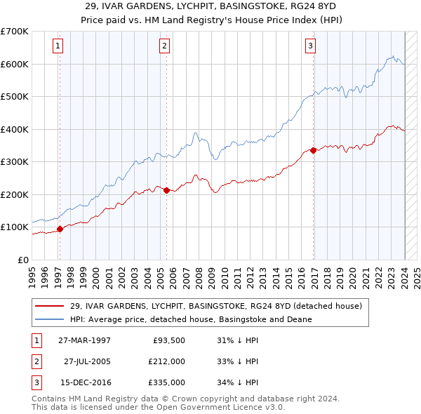 29, IVAR GARDENS, LYCHPIT, BASINGSTOKE, RG24 8YD: Price paid vs HM Land Registry's House Price Index