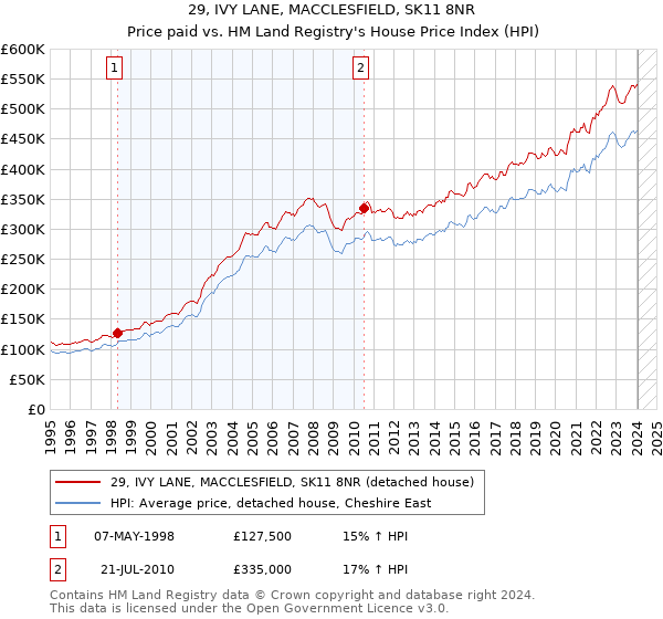 29, IVY LANE, MACCLESFIELD, SK11 8NR: Price paid vs HM Land Registry's House Price Index