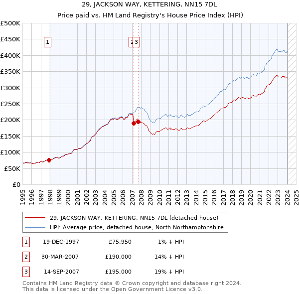 29, JACKSON WAY, KETTERING, NN15 7DL: Price paid vs HM Land Registry's House Price Index