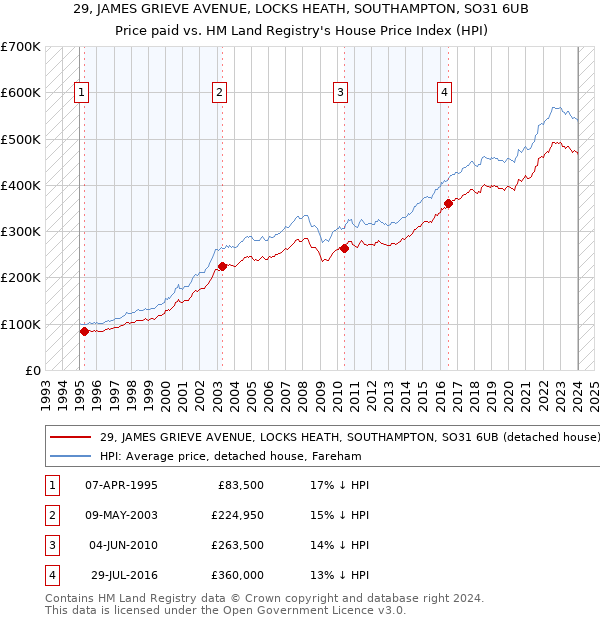 29, JAMES GRIEVE AVENUE, LOCKS HEATH, SOUTHAMPTON, SO31 6UB: Price paid vs HM Land Registry's House Price Index