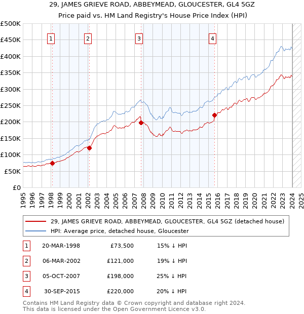 29, JAMES GRIEVE ROAD, ABBEYMEAD, GLOUCESTER, GL4 5GZ: Price paid vs HM Land Registry's House Price Index