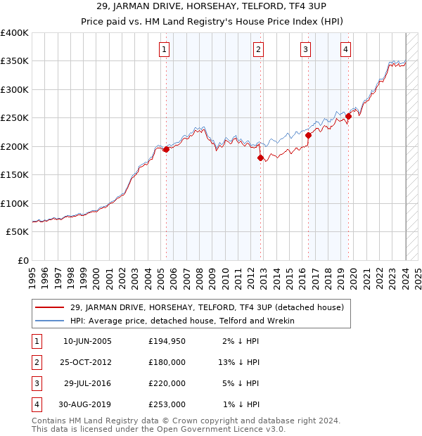 29, JARMAN DRIVE, HORSEHAY, TELFORD, TF4 3UP: Price paid vs HM Land Registry's House Price Index