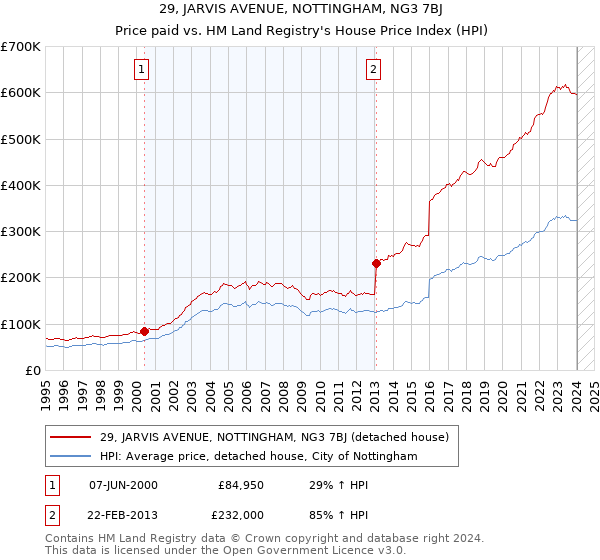 29, JARVIS AVENUE, NOTTINGHAM, NG3 7BJ: Price paid vs HM Land Registry's House Price Index