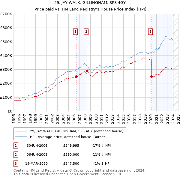 29, JAY WALK, GILLINGHAM, SP8 4GY: Price paid vs HM Land Registry's House Price Index