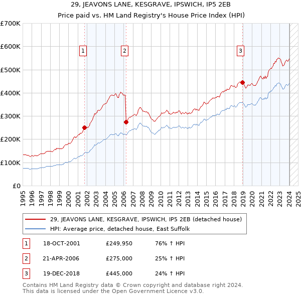29, JEAVONS LANE, KESGRAVE, IPSWICH, IP5 2EB: Price paid vs HM Land Registry's House Price Index