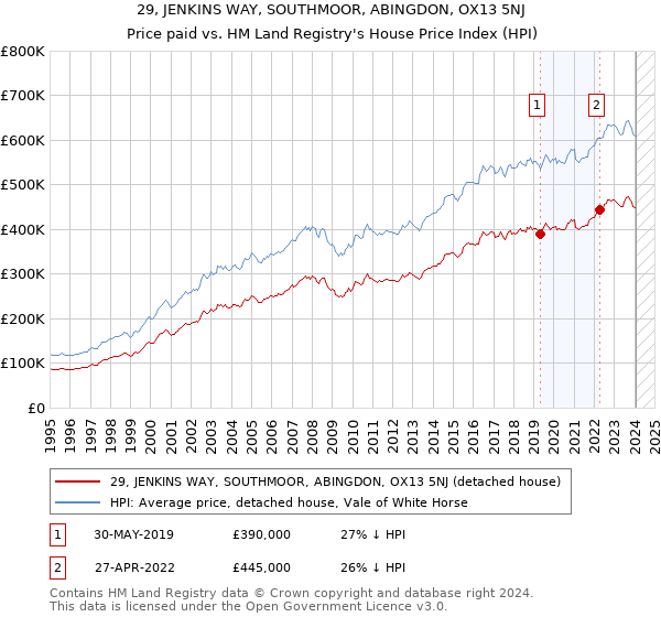 29, JENKINS WAY, SOUTHMOOR, ABINGDON, OX13 5NJ: Price paid vs HM Land Registry's House Price Index