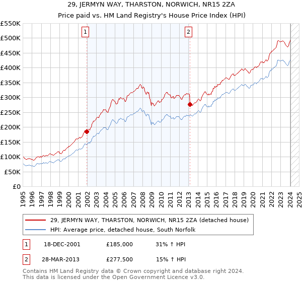 29, JERMYN WAY, THARSTON, NORWICH, NR15 2ZA: Price paid vs HM Land Registry's House Price Index