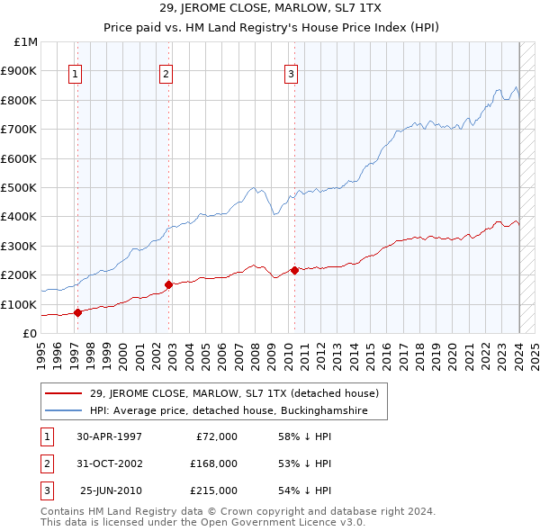 29, JEROME CLOSE, MARLOW, SL7 1TX: Price paid vs HM Land Registry's House Price Index