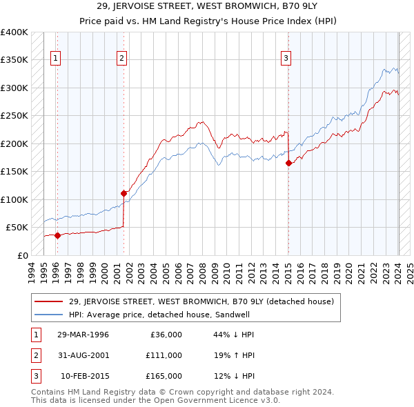 29, JERVOISE STREET, WEST BROMWICH, B70 9LY: Price paid vs HM Land Registry's House Price Index