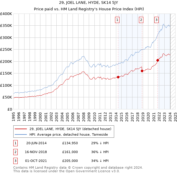 29, JOEL LANE, HYDE, SK14 5JY: Price paid vs HM Land Registry's House Price Index