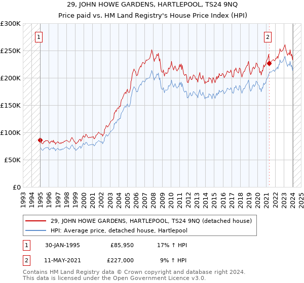 29, JOHN HOWE GARDENS, HARTLEPOOL, TS24 9NQ: Price paid vs HM Land Registry's House Price Index