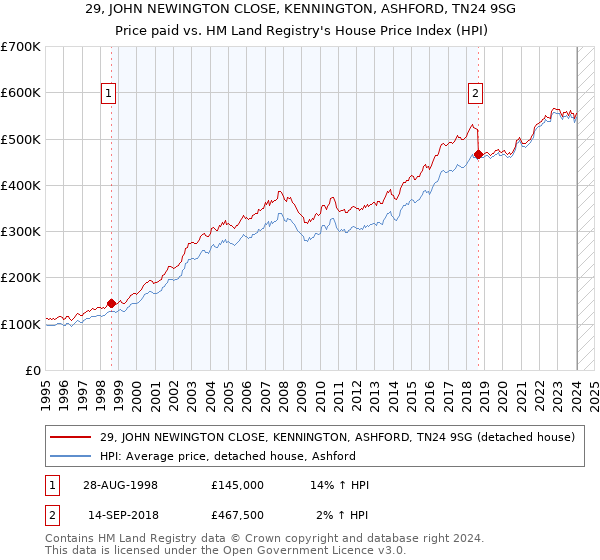 29, JOHN NEWINGTON CLOSE, KENNINGTON, ASHFORD, TN24 9SG: Price paid vs HM Land Registry's House Price Index