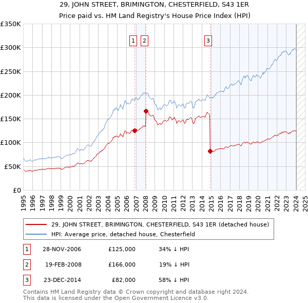 29, JOHN STREET, BRIMINGTON, CHESTERFIELD, S43 1ER: Price paid vs HM Land Registry's House Price Index