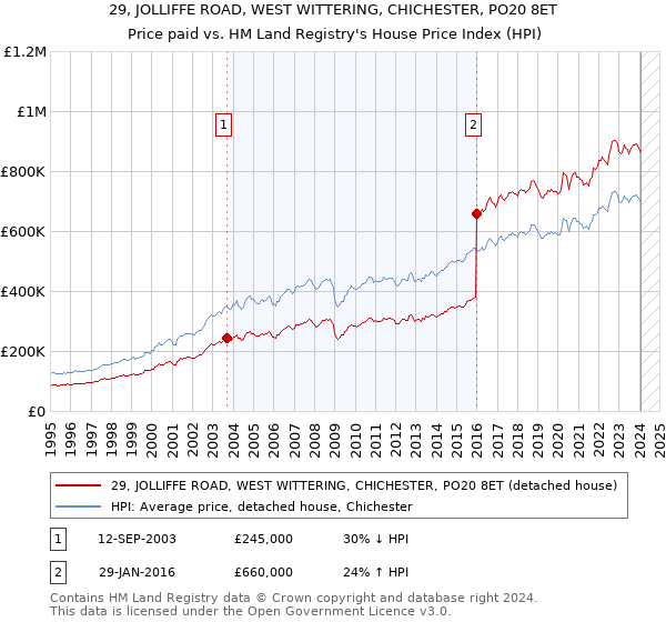 29, JOLLIFFE ROAD, WEST WITTERING, CHICHESTER, PO20 8ET: Price paid vs HM Land Registry's House Price Index