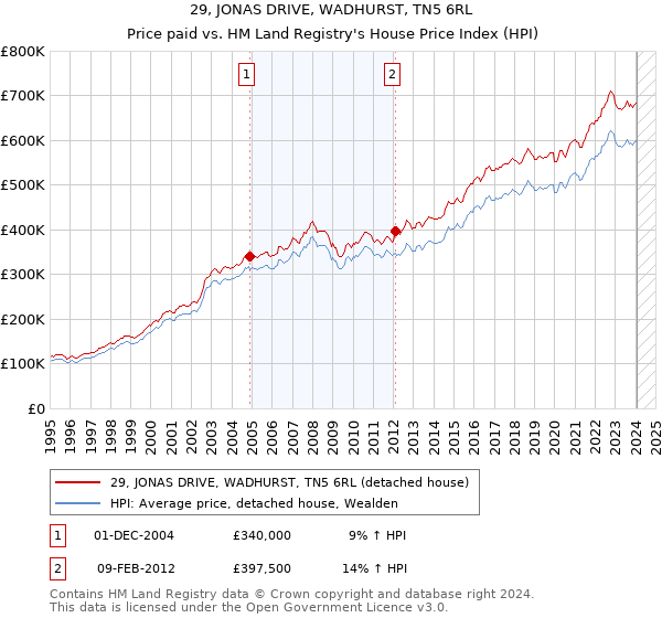 29, JONAS DRIVE, WADHURST, TN5 6RL: Price paid vs HM Land Registry's House Price Index